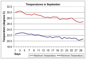temperatures-september