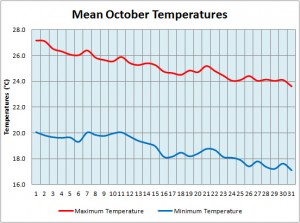 mean-october-temperatures